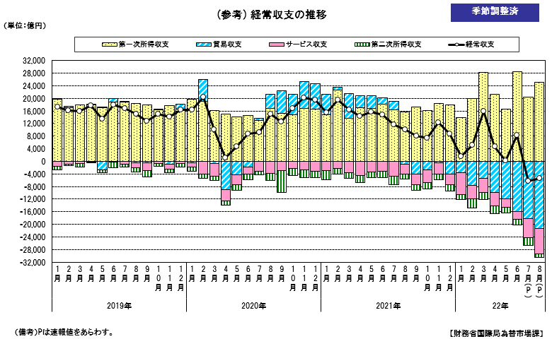 経常収支の推移(季節調整値)